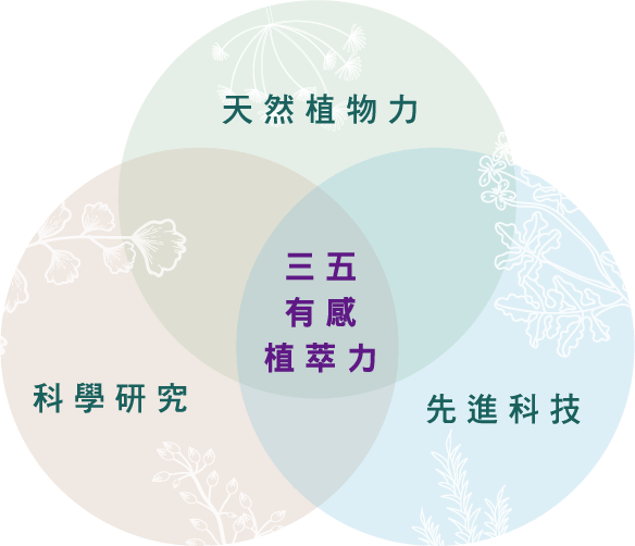 三五有感植萃力 天然植物力 科學研究 先進科技